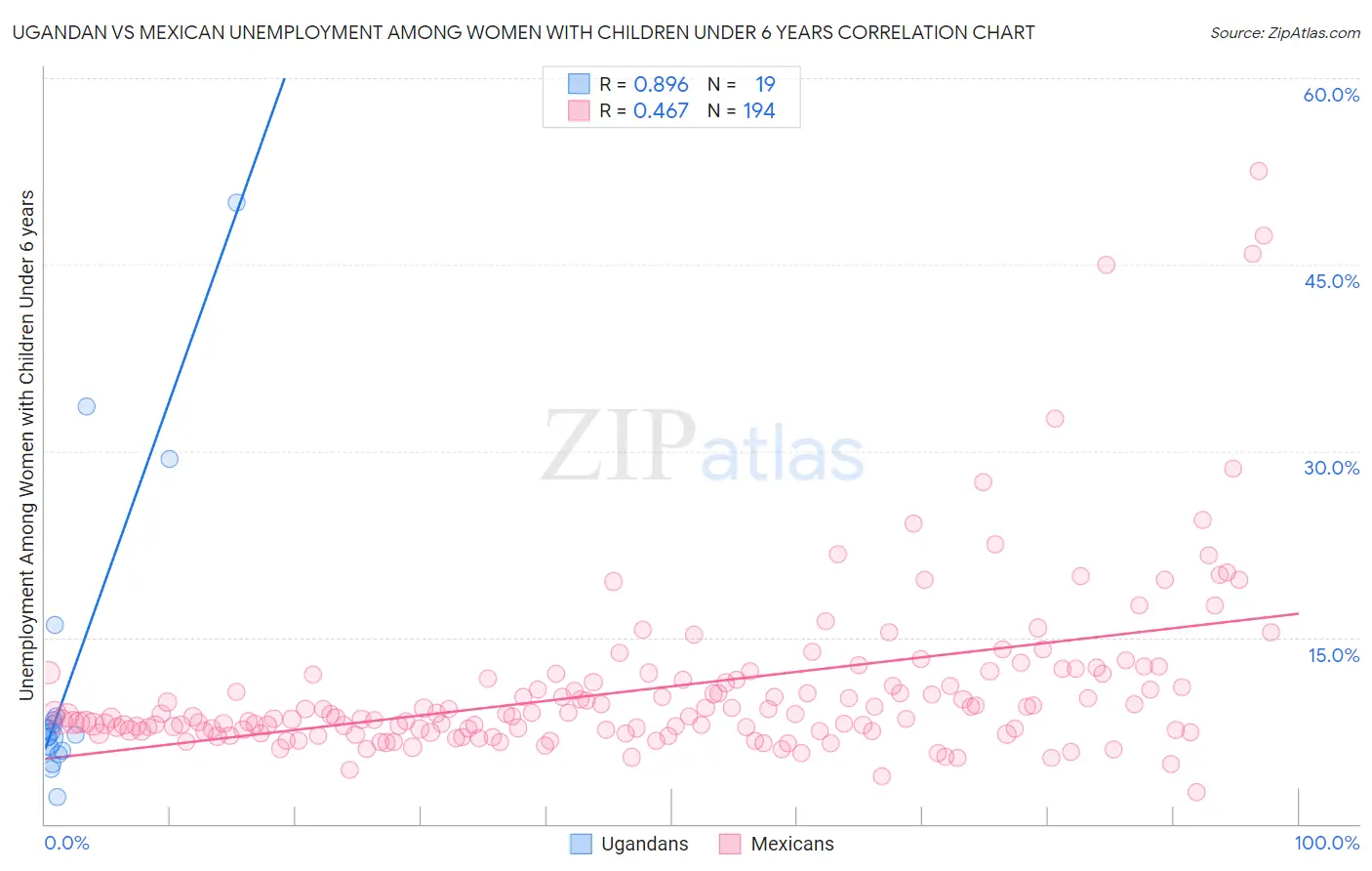 Ugandan vs Mexican Unemployment Among Women with Children Under 6 years
