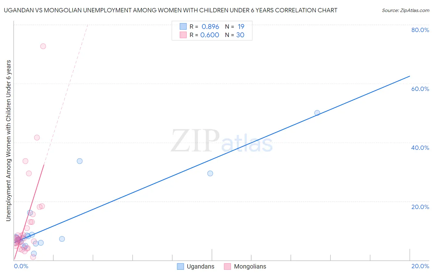Ugandan vs Mongolian Unemployment Among Women with Children Under 6 years