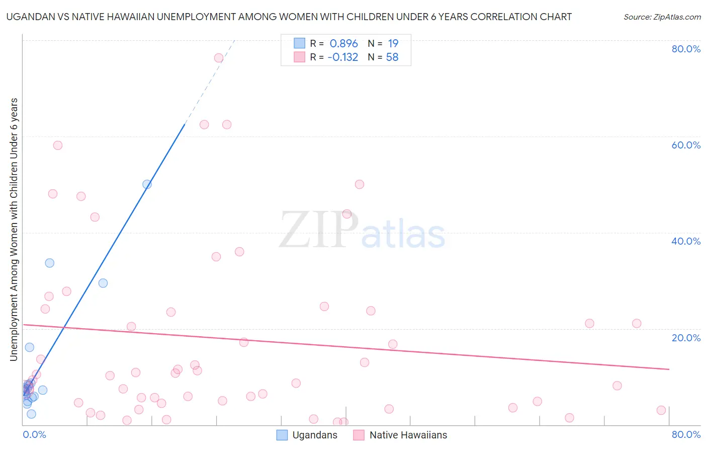 Ugandan vs Native Hawaiian Unemployment Among Women with Children Under 6 years