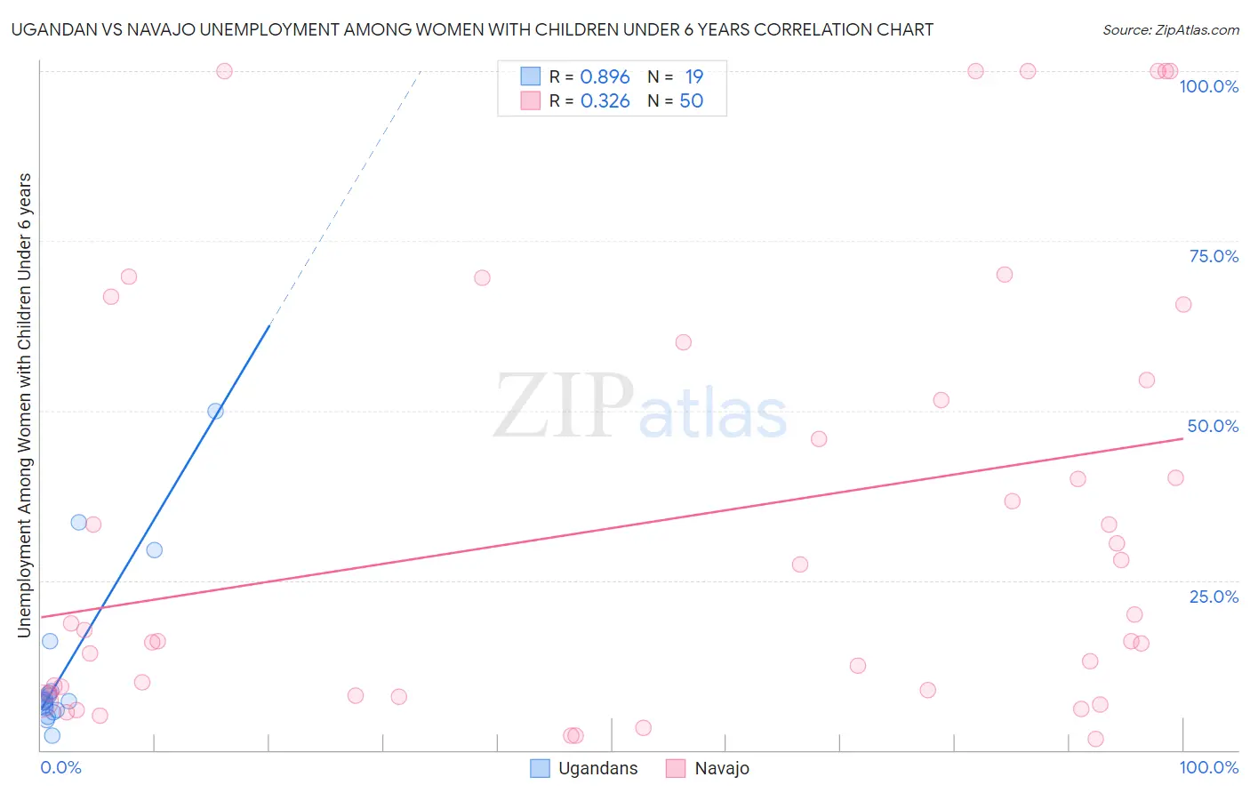 Ugandan vs Navajo Unemployment Among Women with Children Under 6 years