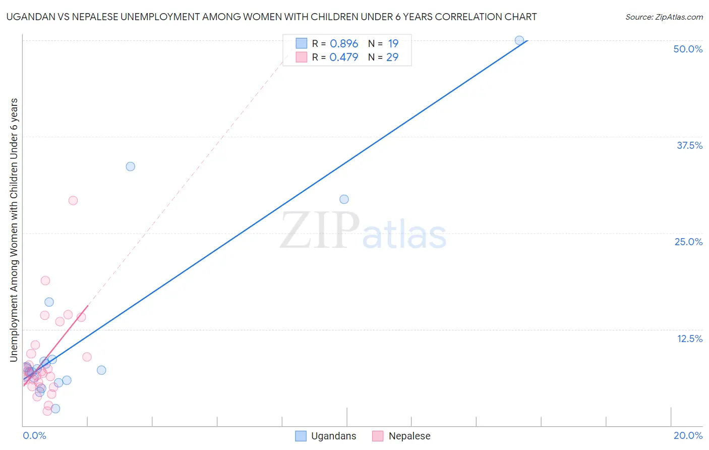 Ugandan vs Nepalese Unemployment Among Women with Children Under 6 years