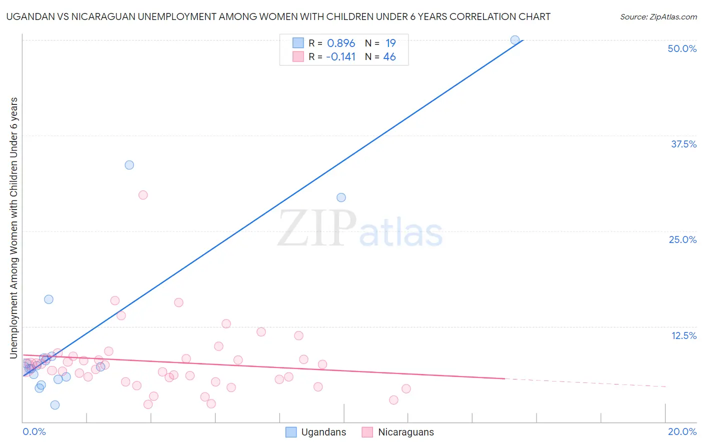 Ugandan vs Nicaraguan Unemployment Among Women with Children Under 6 years