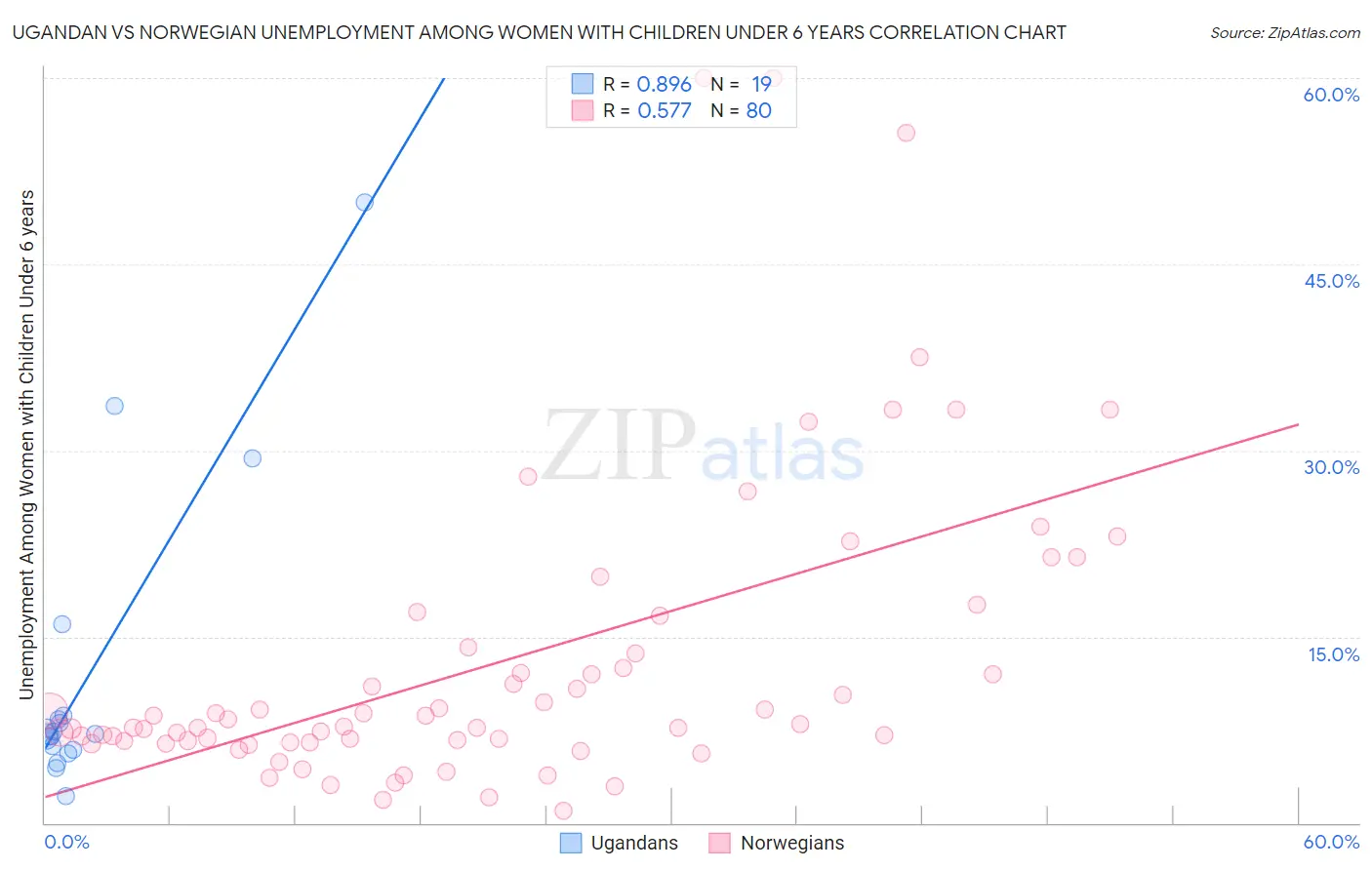 Ugandan vs Norwegian Unemployment Among Women with Children Under 6 years