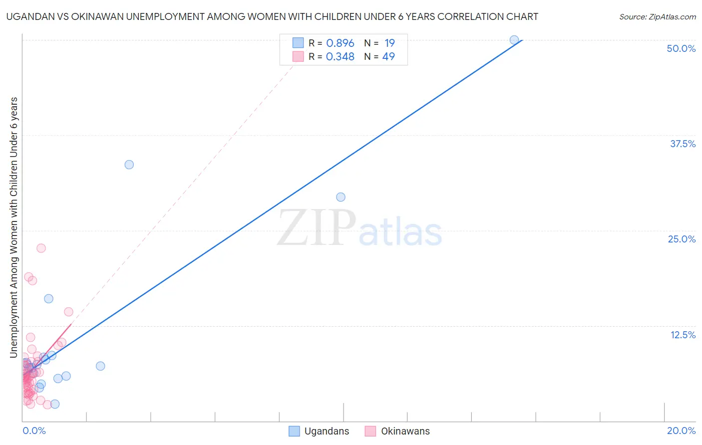 Ugandan vs Okinawan Unemployment Among Women with Children Under 6 years