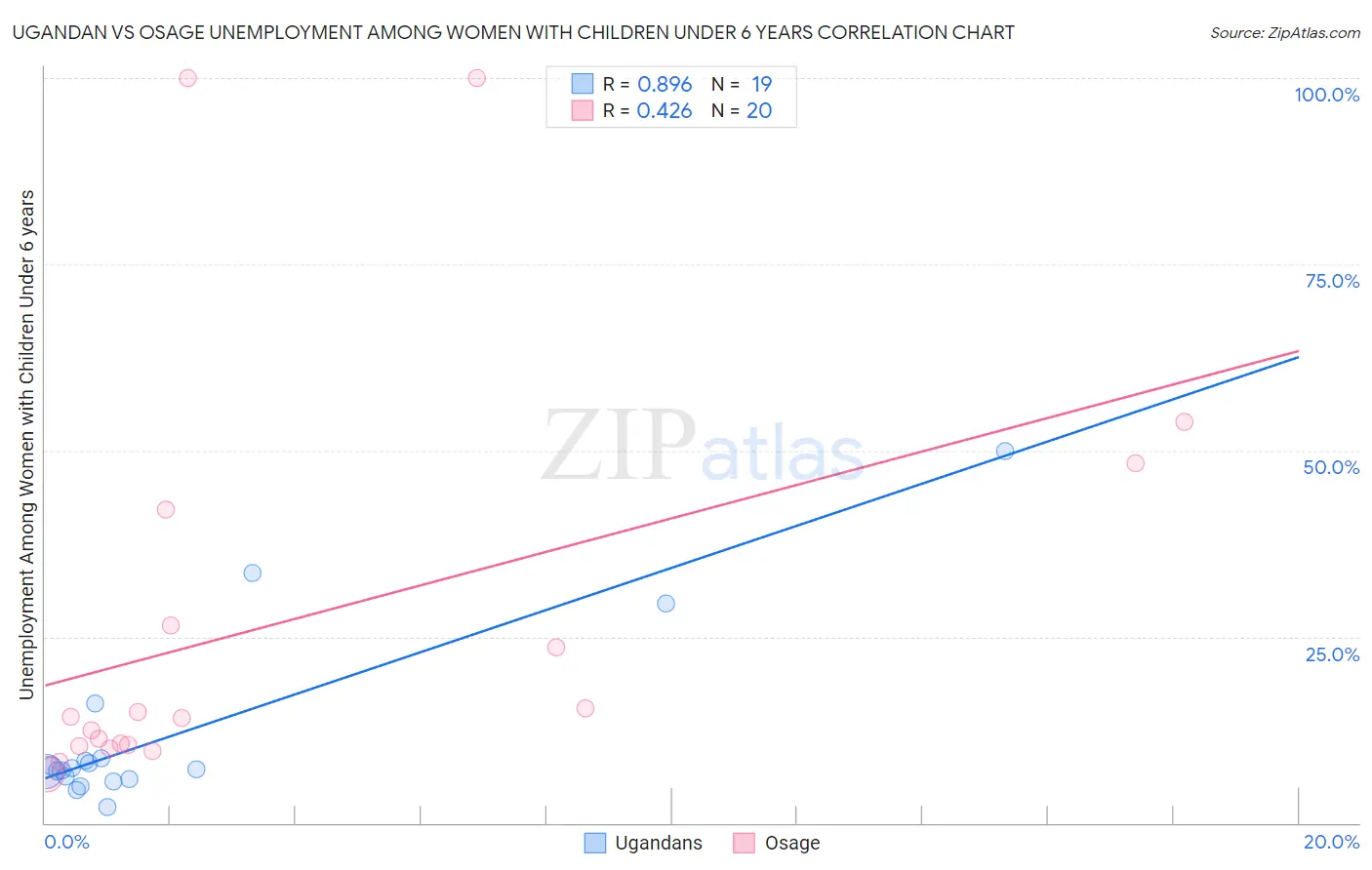 Ugandan vs Osage Unemployment Among Women with Children Under 6 years