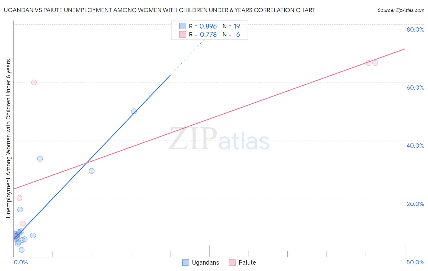 Ugandan vs Paiute Unemployment Among Women with Children Under 6 years