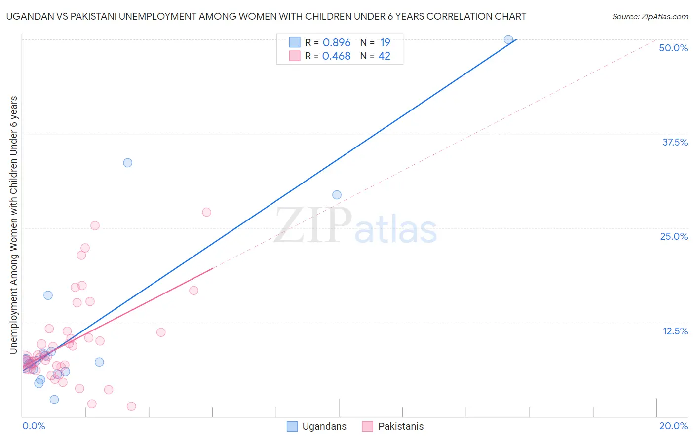 Ugandan vs Pakistani Unemployment Among Women with Children Under 6 years