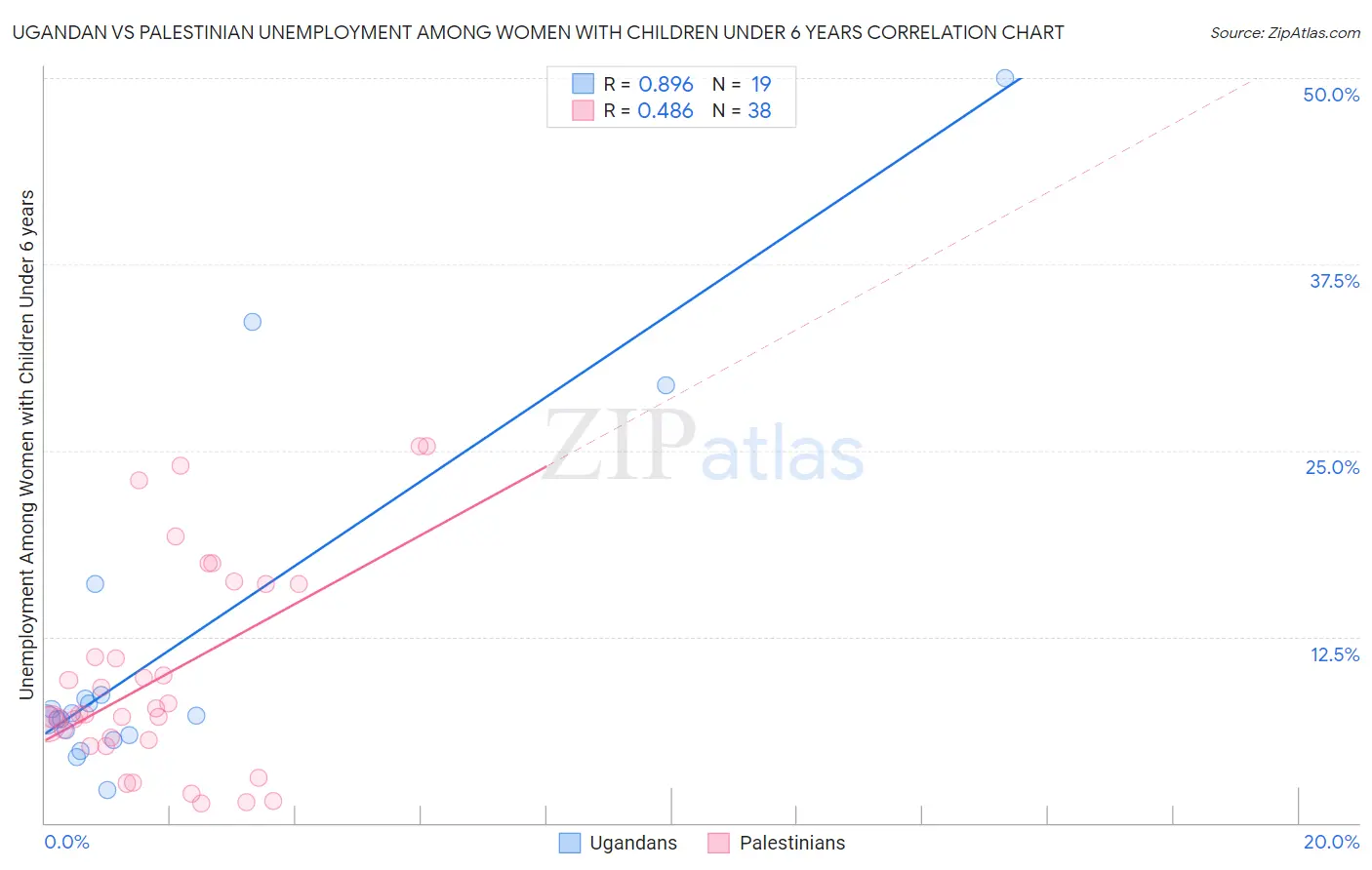 Ugandan vs Palestinian Unemployment Among Women with Children Under 6 years