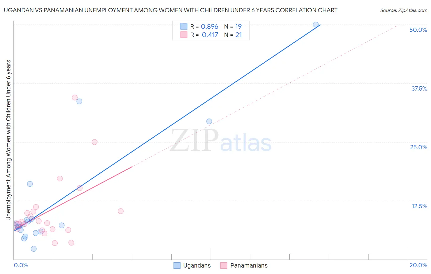 Ugandan vs Panamanian Unemployment Among Women with Children Under 6 years