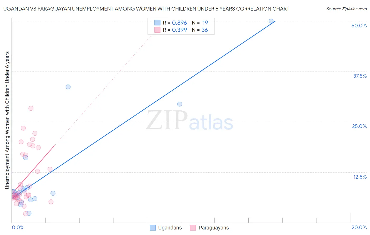 Ugandan vs Paraguayan Unemployment Among Women with Children Under 6 years