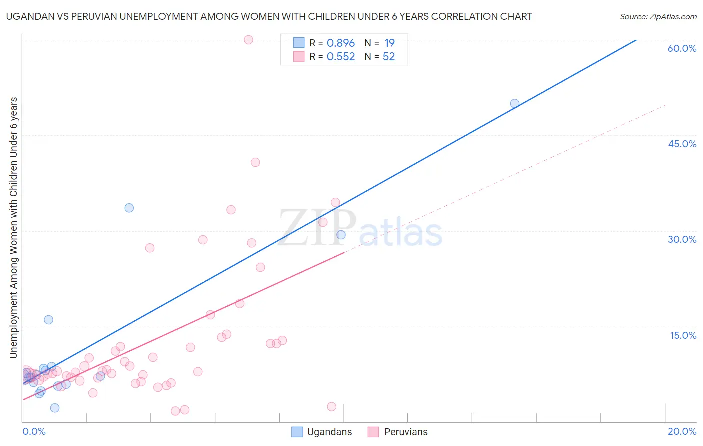 Ugandan vs Peruvian Unemployment Among Women with Children Under 6 years
