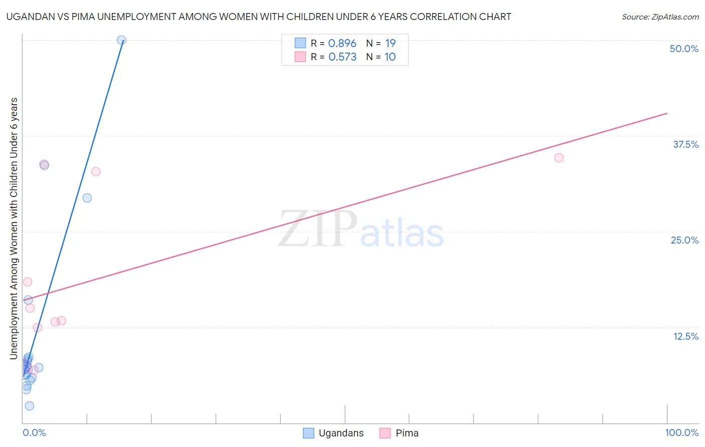 Ugandan vs Pima Unemployment Among Women with Children Under 6 years