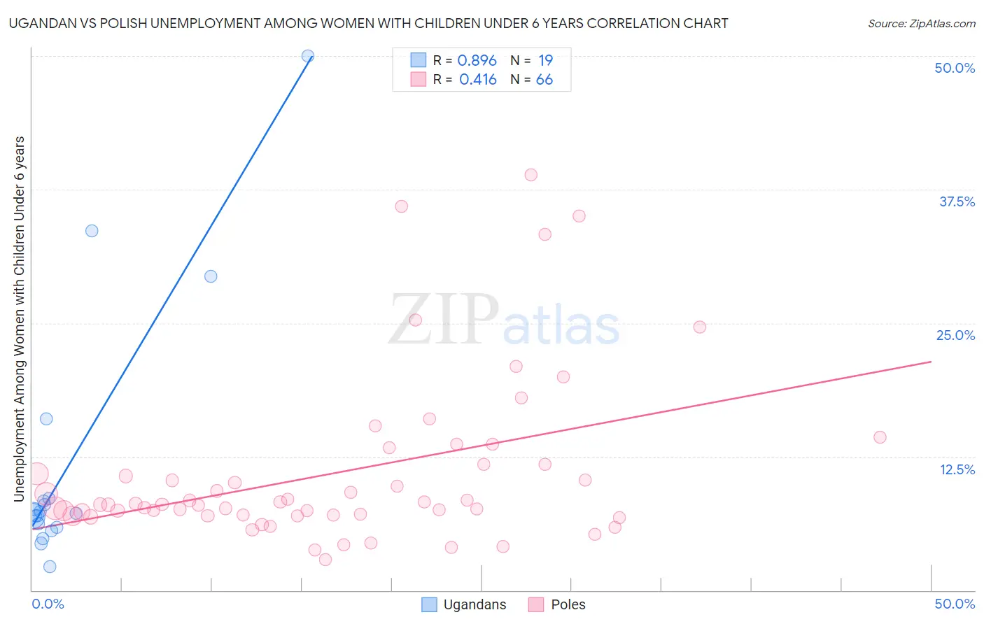 Ugandan vs Polish Unemployment Among Women with Children Under 6 years