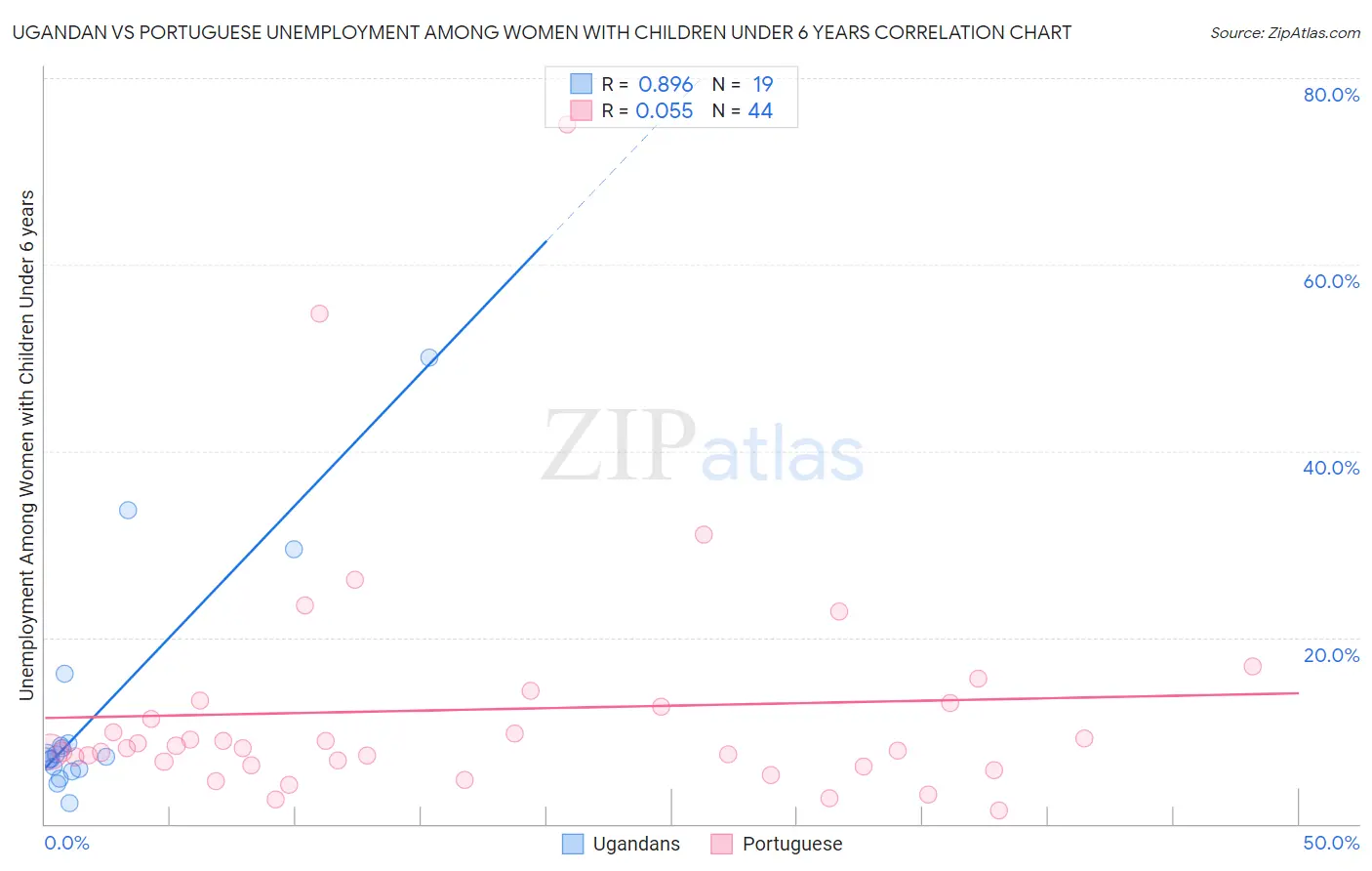Ugandan vs Portuguese Unemployment Among Women with Children Under 6 years