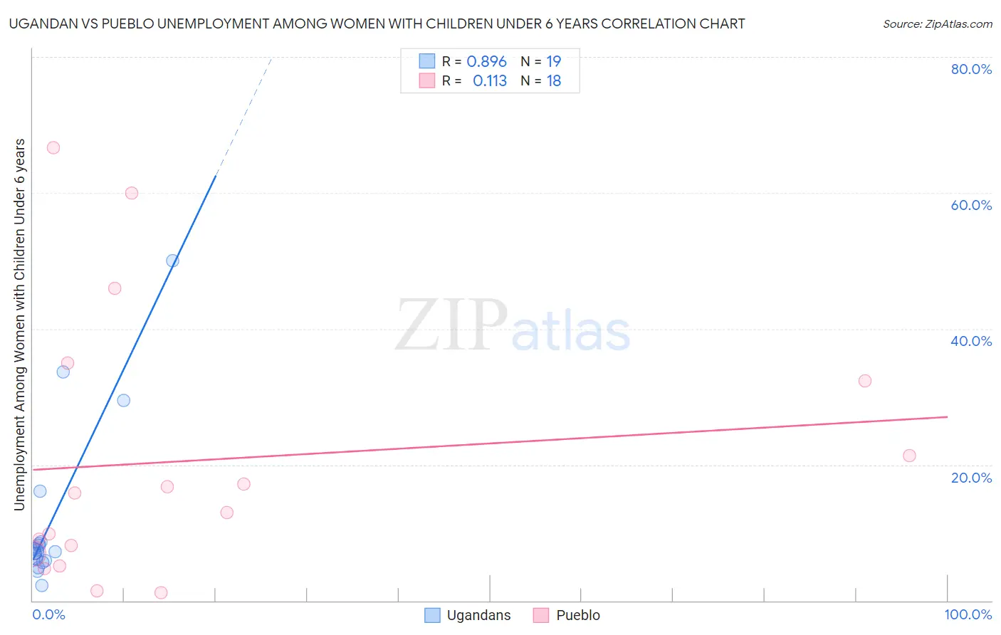 Ugandan vs Pueblo Unemployment Among Women with Children Under 6 years