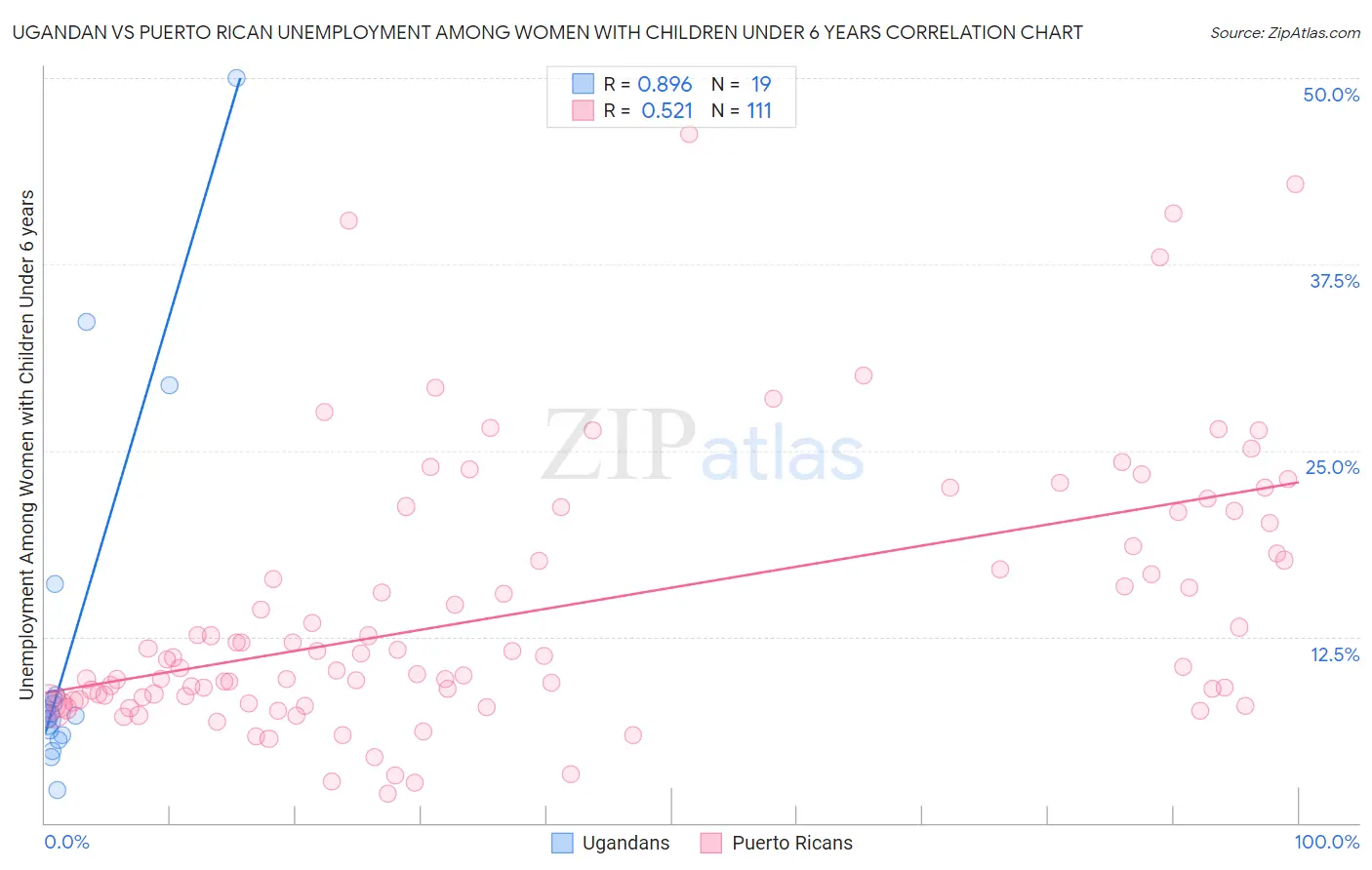 Ugandan vs Puerto Rican Unemployment Among Women with Children Under 6 years