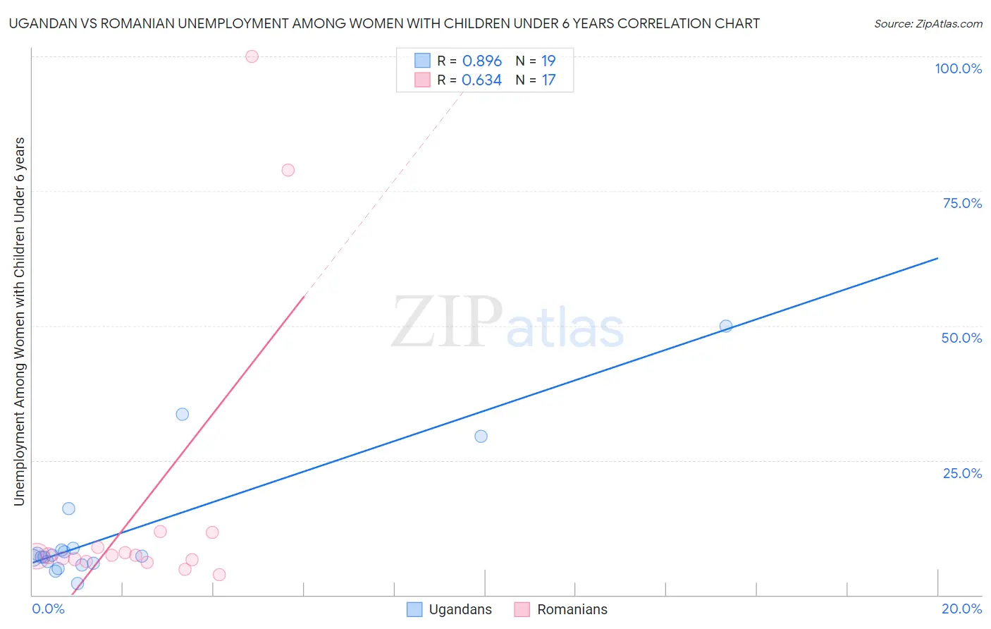 Ugandan vs Romanian Unemployment Among Women with Children Under 6 years