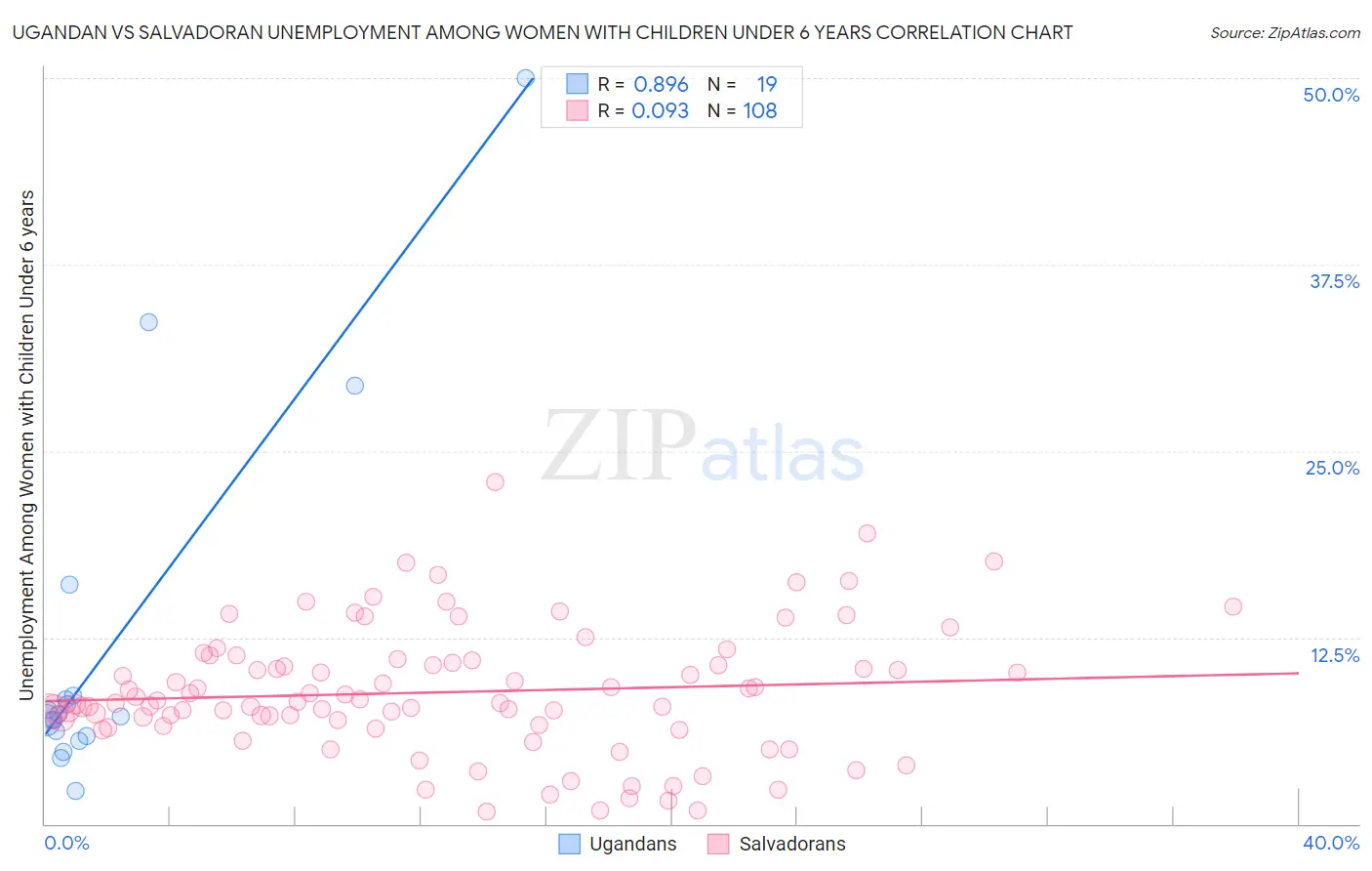 Ugandan vs Salvadoran Unemployment Among Women with Children Under 6 years