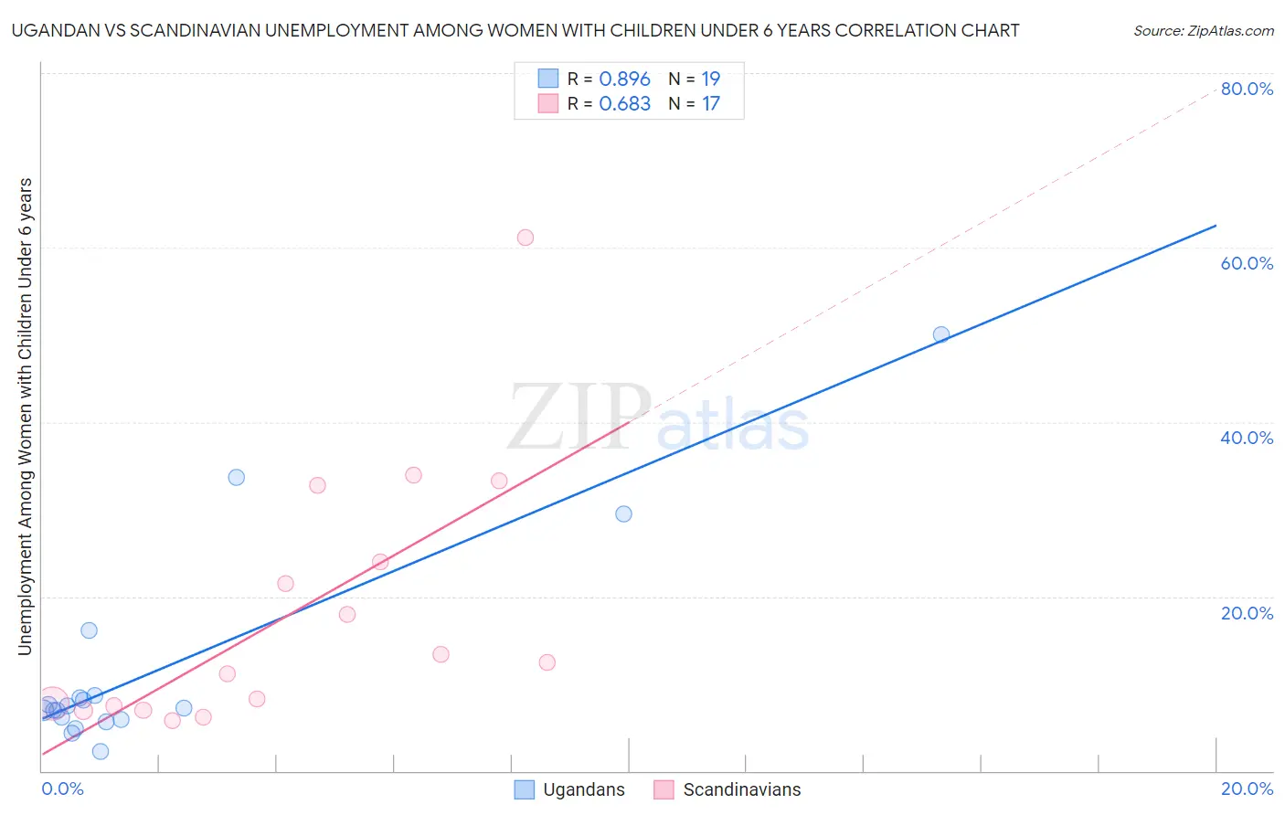 Ugandan vs Scandinavian Unemployment Among Women with Children Under 6 years
