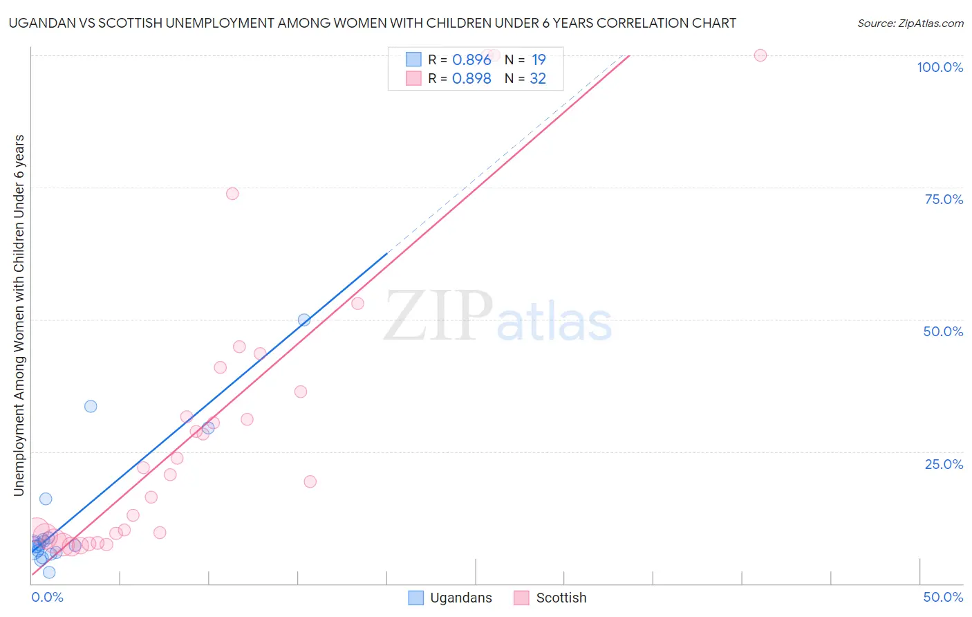 Ugandan vs Scottish Unemployment Among Women with Children Under 6 years