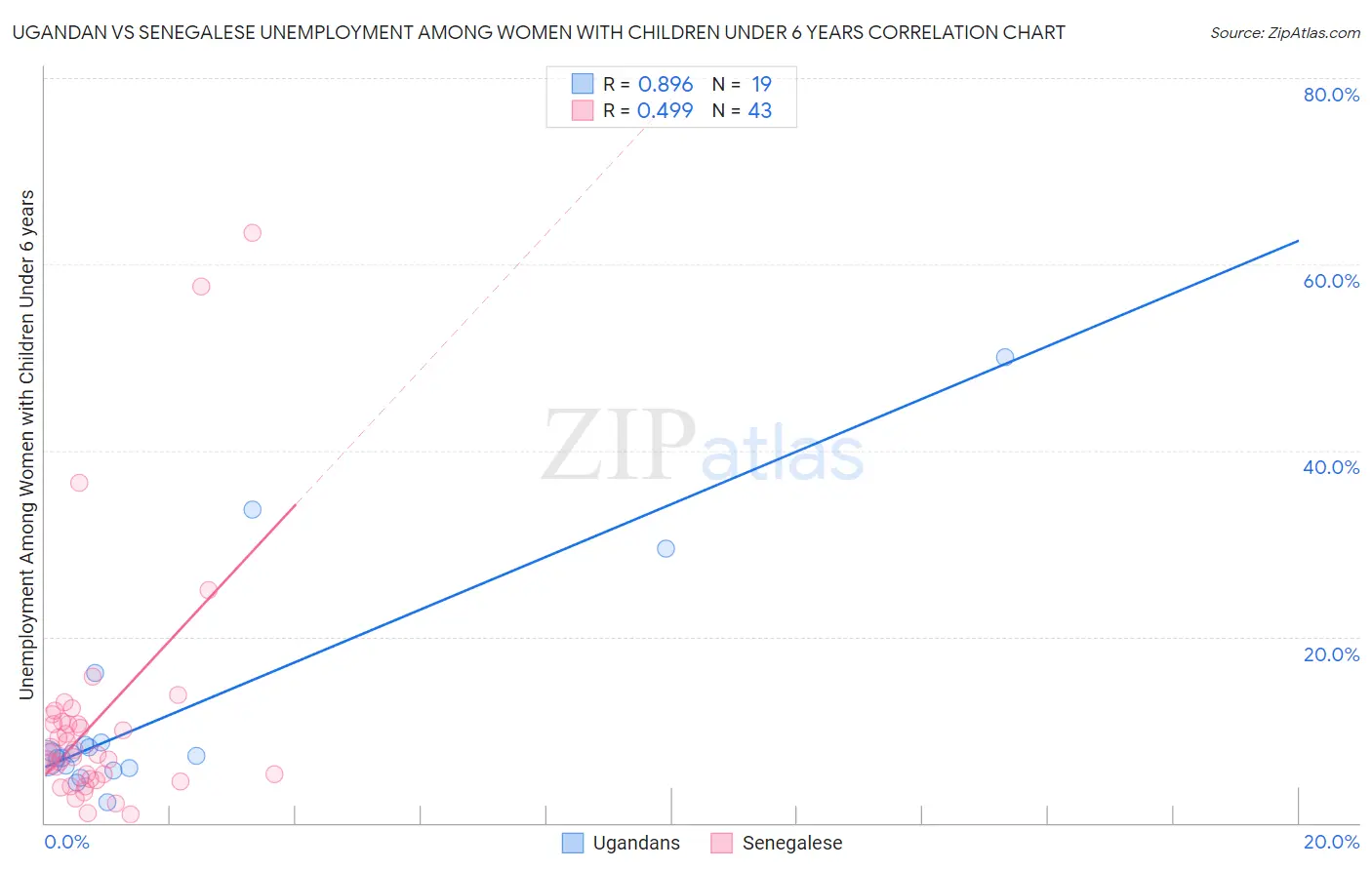 Ugandan vs Senegalese Unemployment Among Women with Children Under 6 years