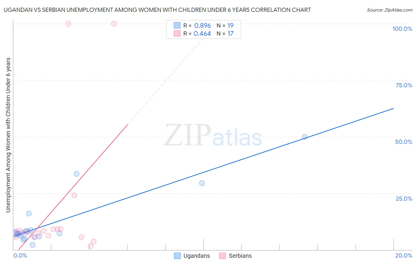 Ugandan vs Serbian Unemployment Among Women with Children Under 6 years