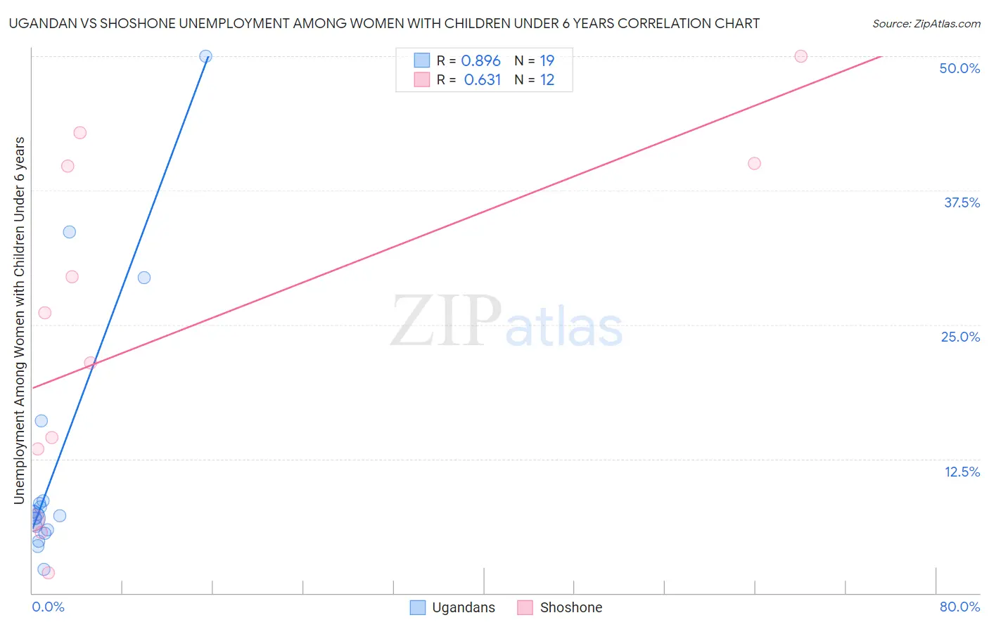 Ugandan vs Shoshone Unemployment Among Women with Children Under 6 years