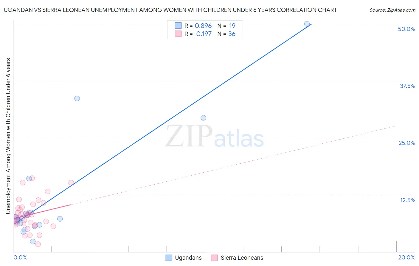 Ugandan vs Sierra Leonean Unemployment Among Women with Children Under 6 years