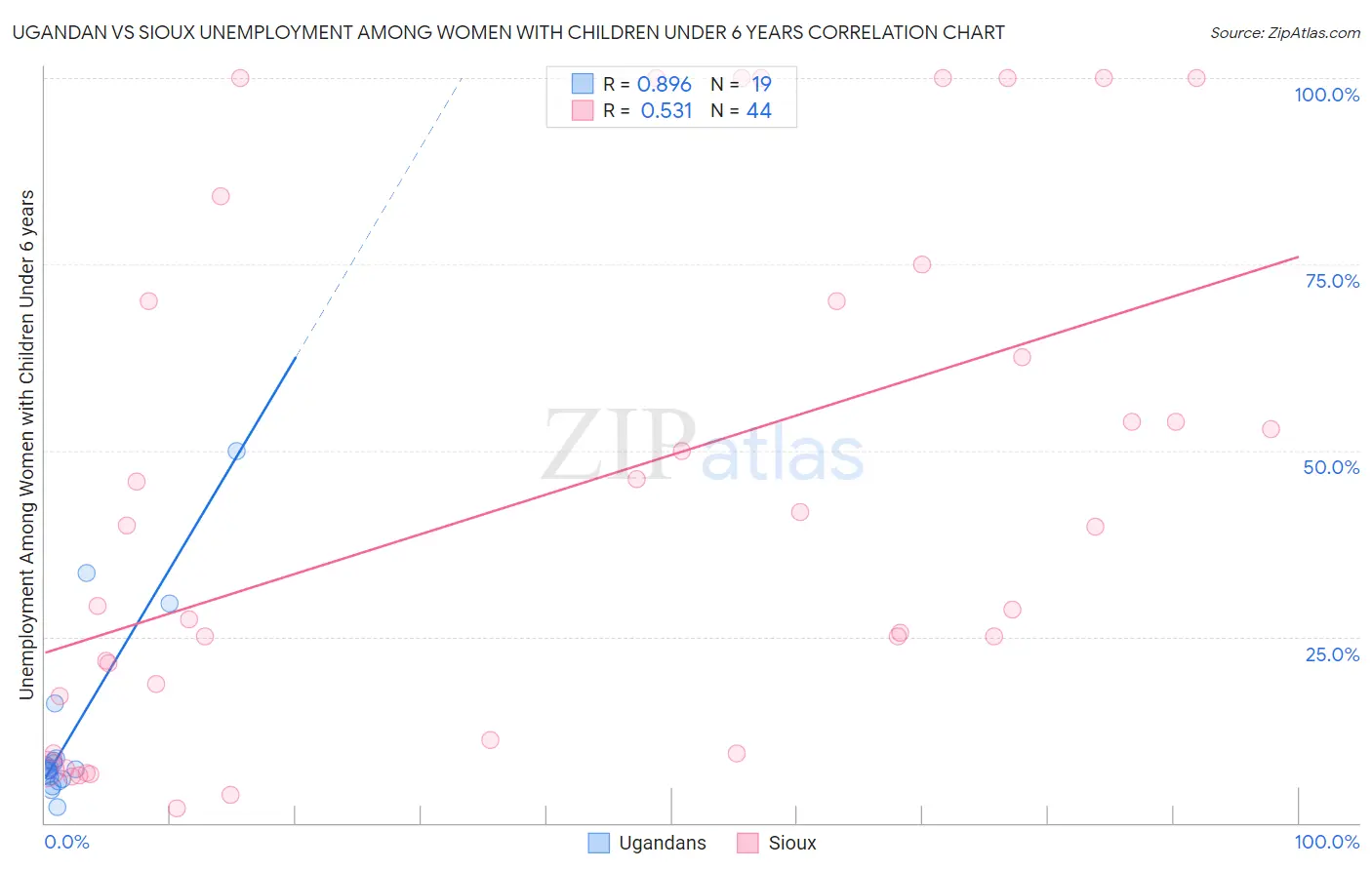 Ugandan vs Sioux Unemployment Among Women with Children Under 6 years
