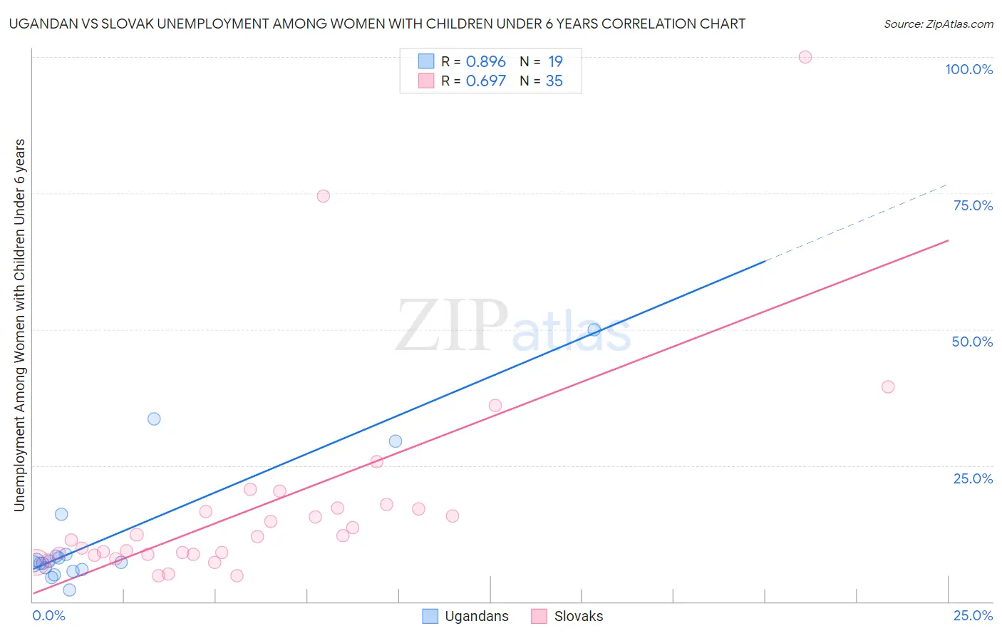 Ugandan vs Slovak Unemployment Among Women with Children Under 6 years