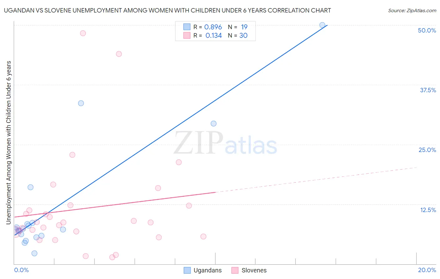 Ugandan vs Slovene Unemployment Among Women with Children Under 6 years