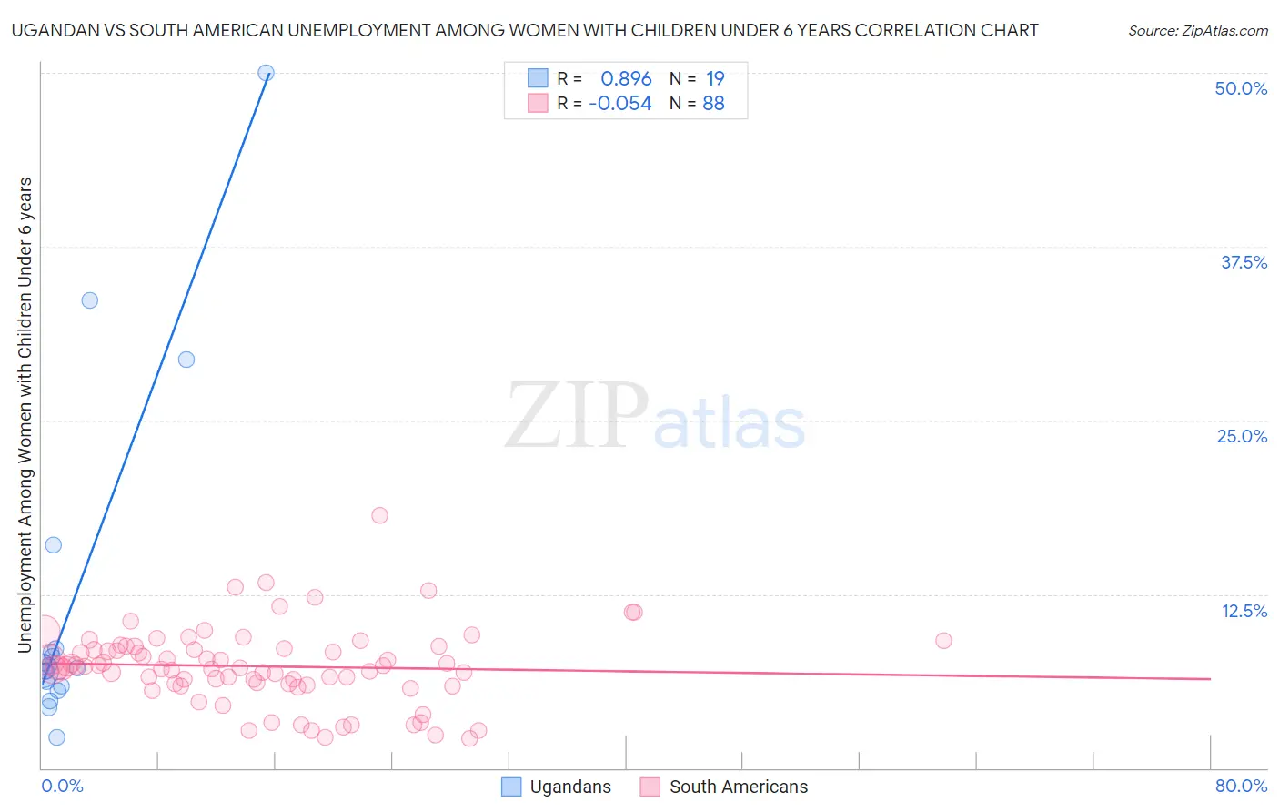 Ugandan vs South American Unemployment Among Women with Children Under 6 years