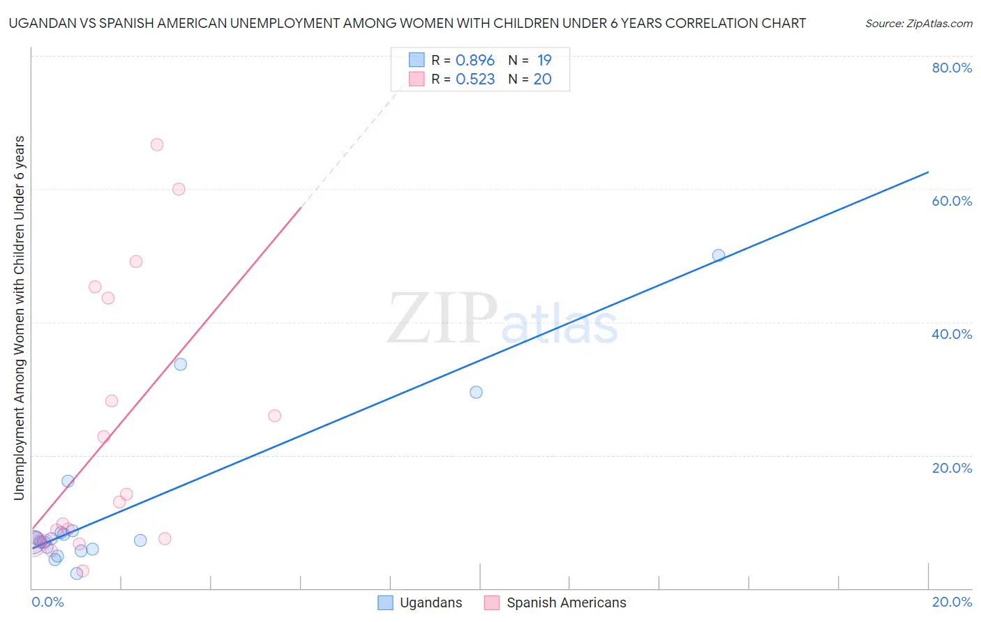 Ugandan vs Spanish American Unemployment Among Women with Children Under 6 years