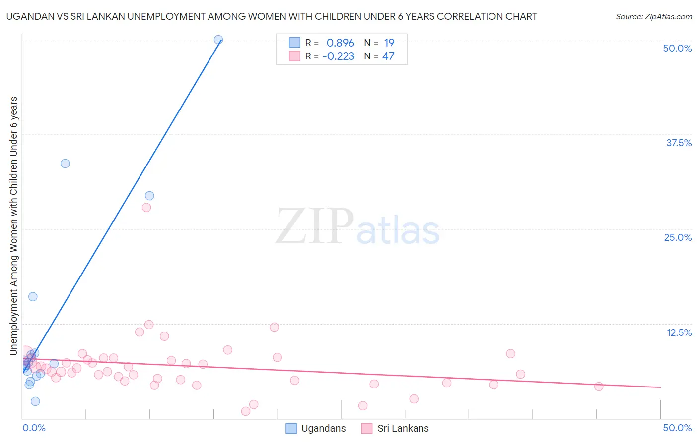 Ugandan vs Sri Lankan Unemployment Among Women with Children Under 6 years