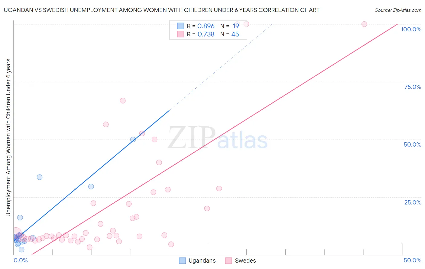 Ugandan vs Swedish Unemployment Among Women with Children Under 6 years