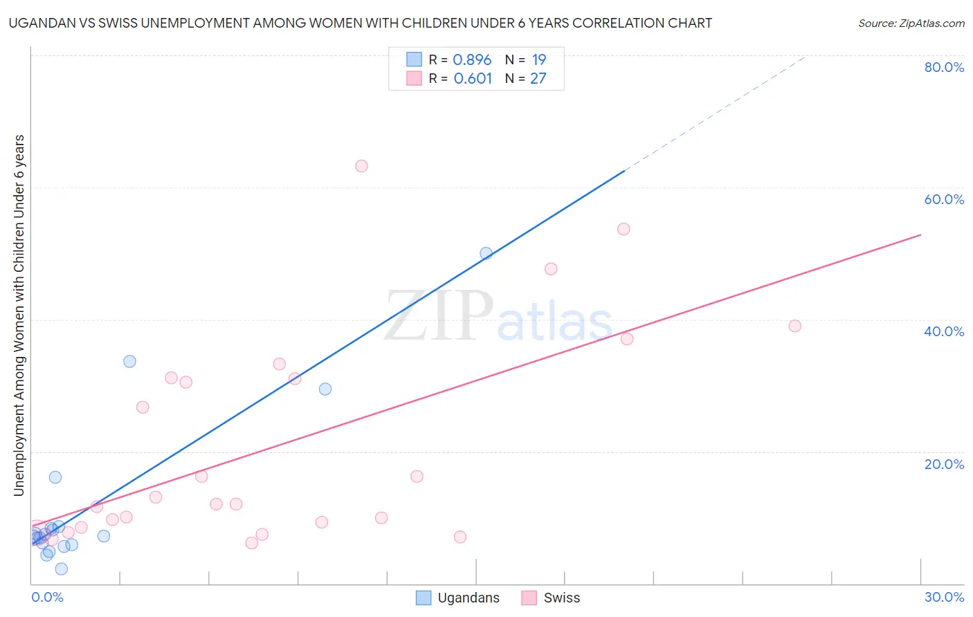 Ugandan vs Swiss Unemployment Among Women with Children Under 6 years