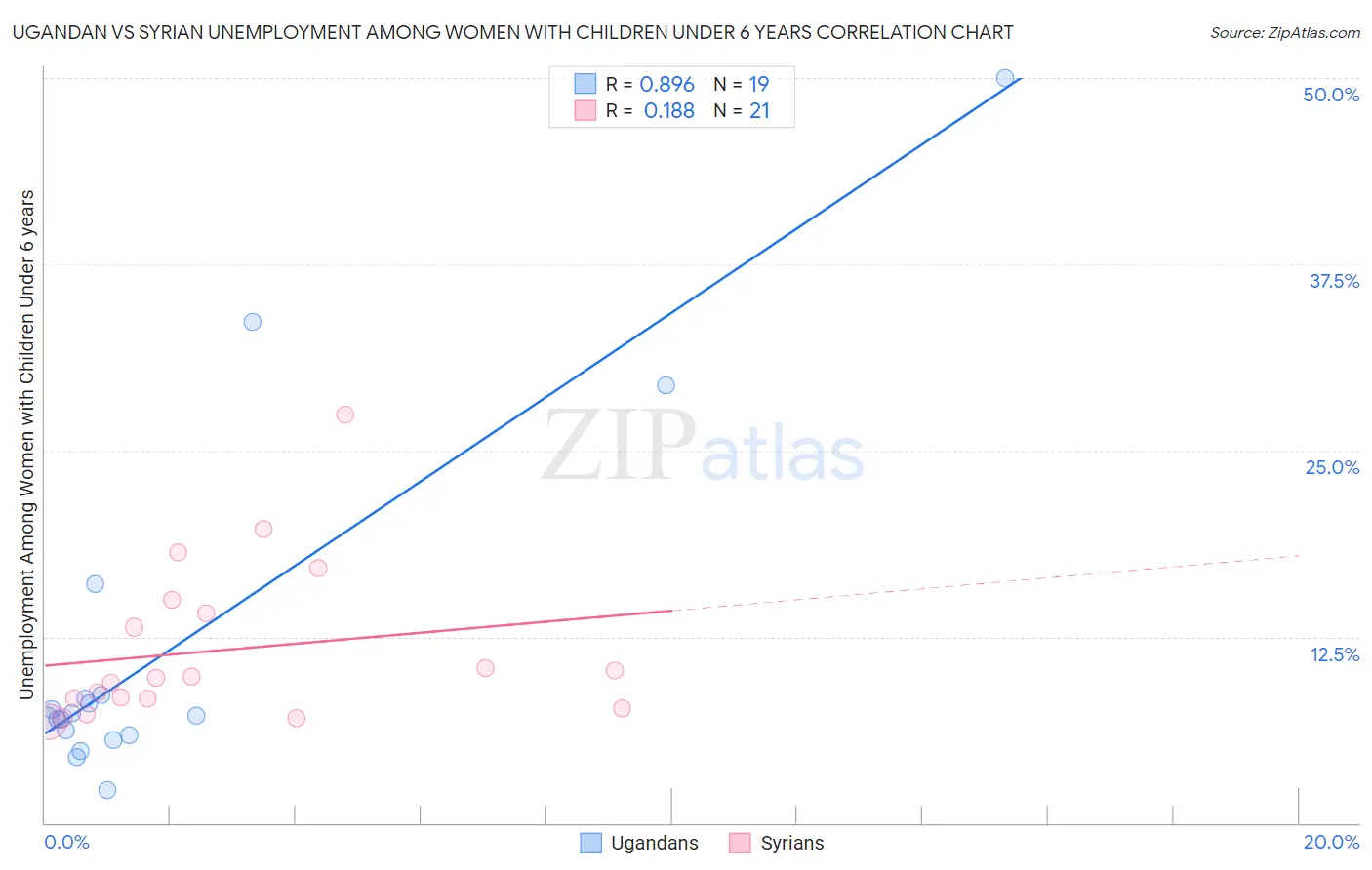 Ugandan vs Syrian Unemployment Among Women with Children Under 6 years