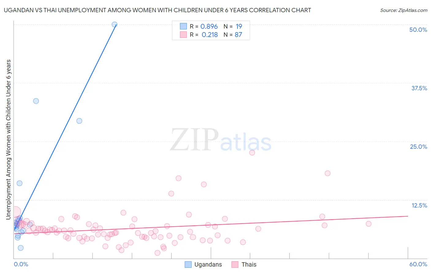 Ugandan vs Thai Unemployment Among Women with Children Under 6 years