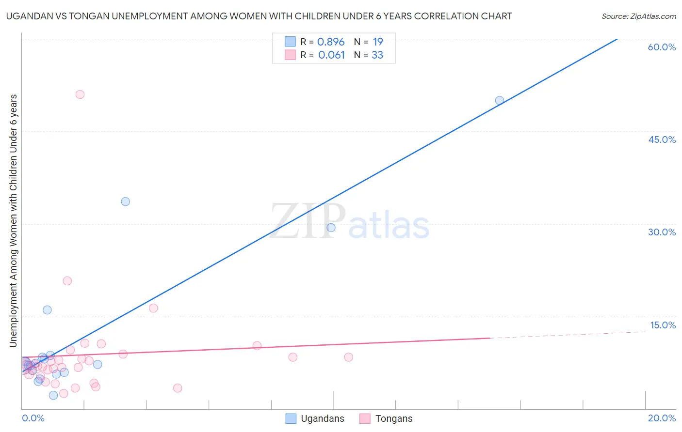 Ugandan vs Tongan Unemployment Among Women with Children Under 6 years