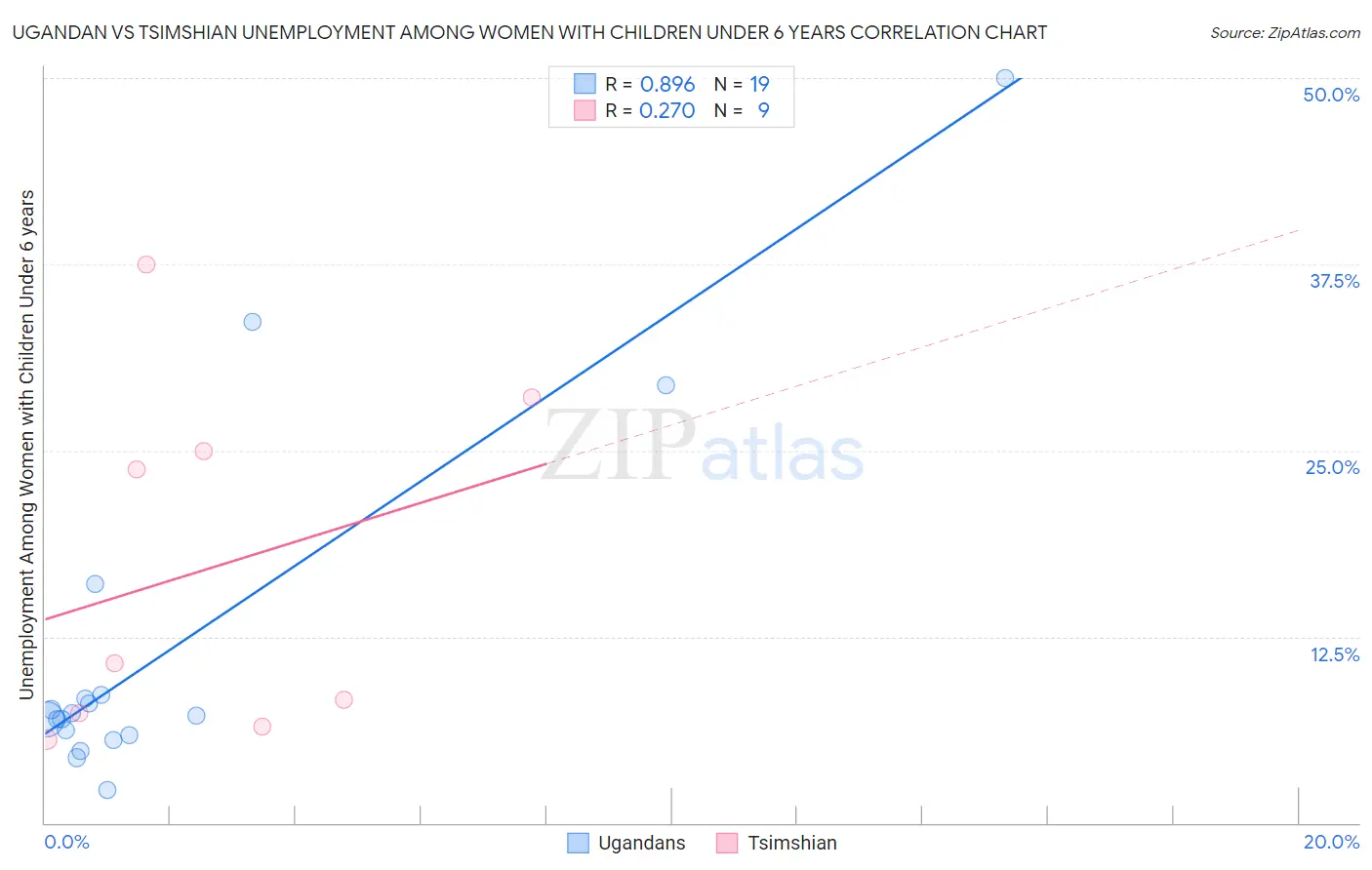 Ugandan vs Tsimshian Unemployment Among Women with Children Under 6 years