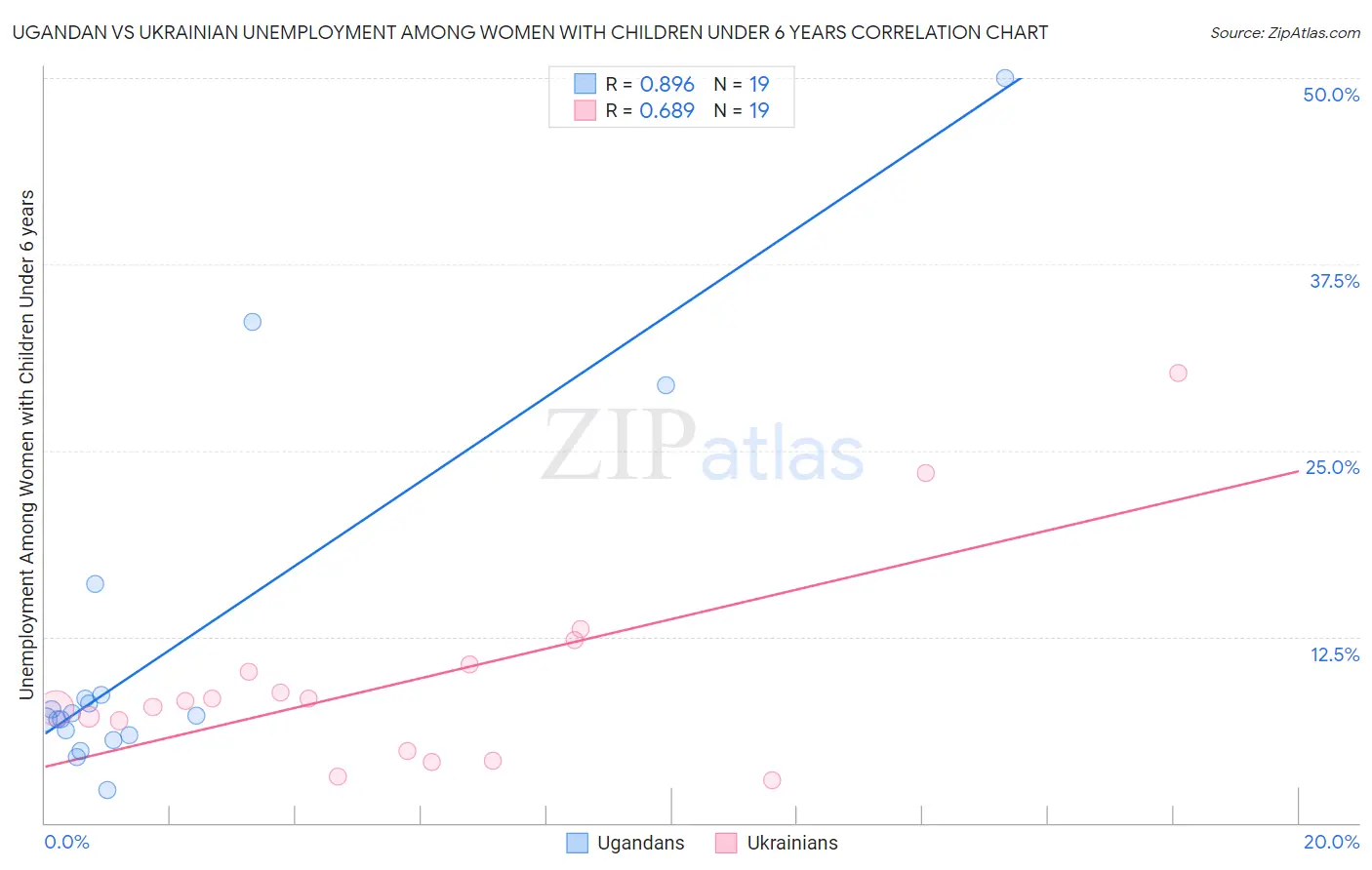 Ugandan vs Ukrainian Unemployment Among Women with Children Under 6 years