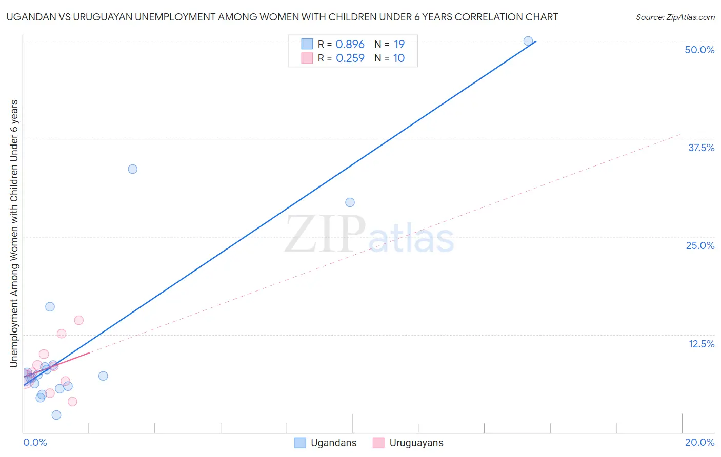 Ugandan vs Uruguayan Unemployment Among Women with Children Under 6 years