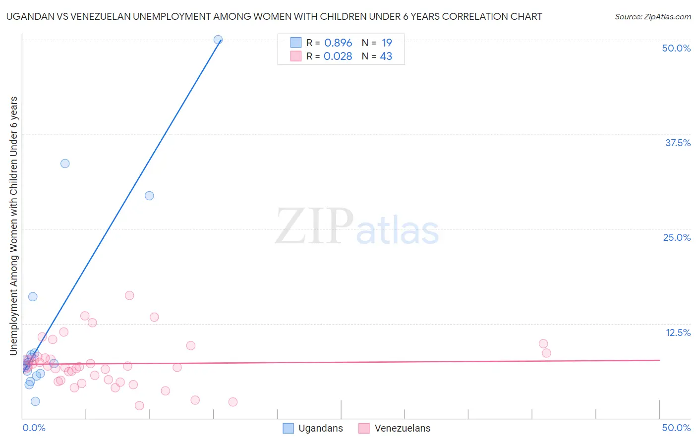 Ugandan vs Venezuelan Unemployment Among Women with Children Under 6 years