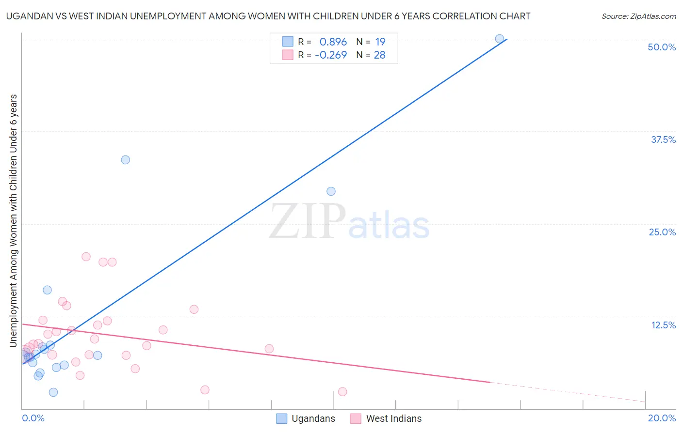 Ugandan vs West Indian Unemployment Among Women with Children Under 6 years