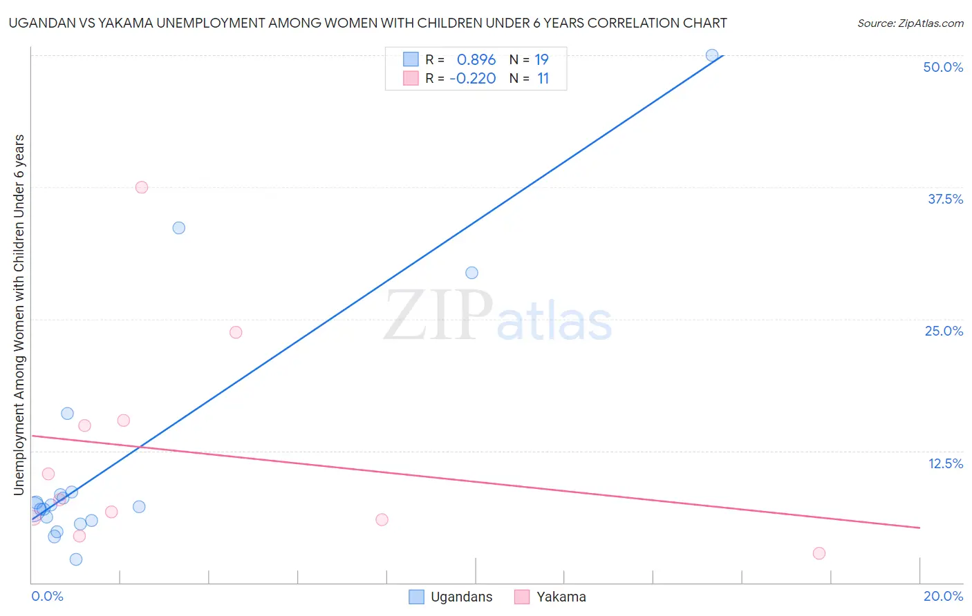 Ugandan vs Yakama Unemployment Among Women with Children Under 6 years