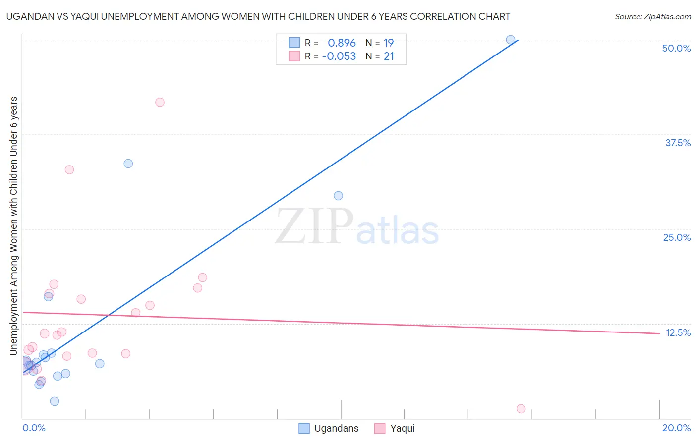 Ugandan vs Yaqui Unemployment Among Women with Children Under 6 years