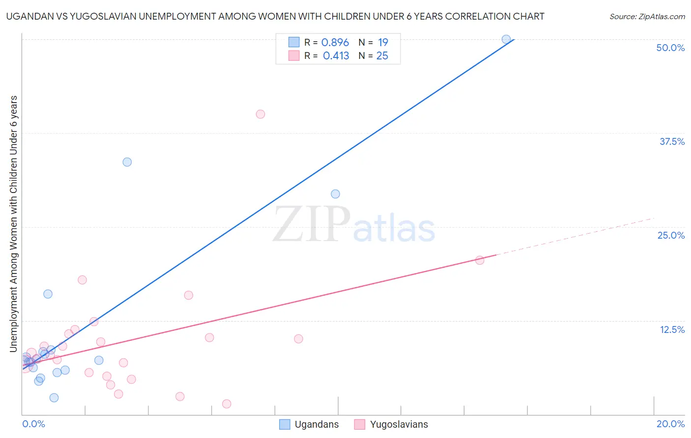 Ugandan vs Yugoslavian Unemployment Among Women with Children Under 6 years