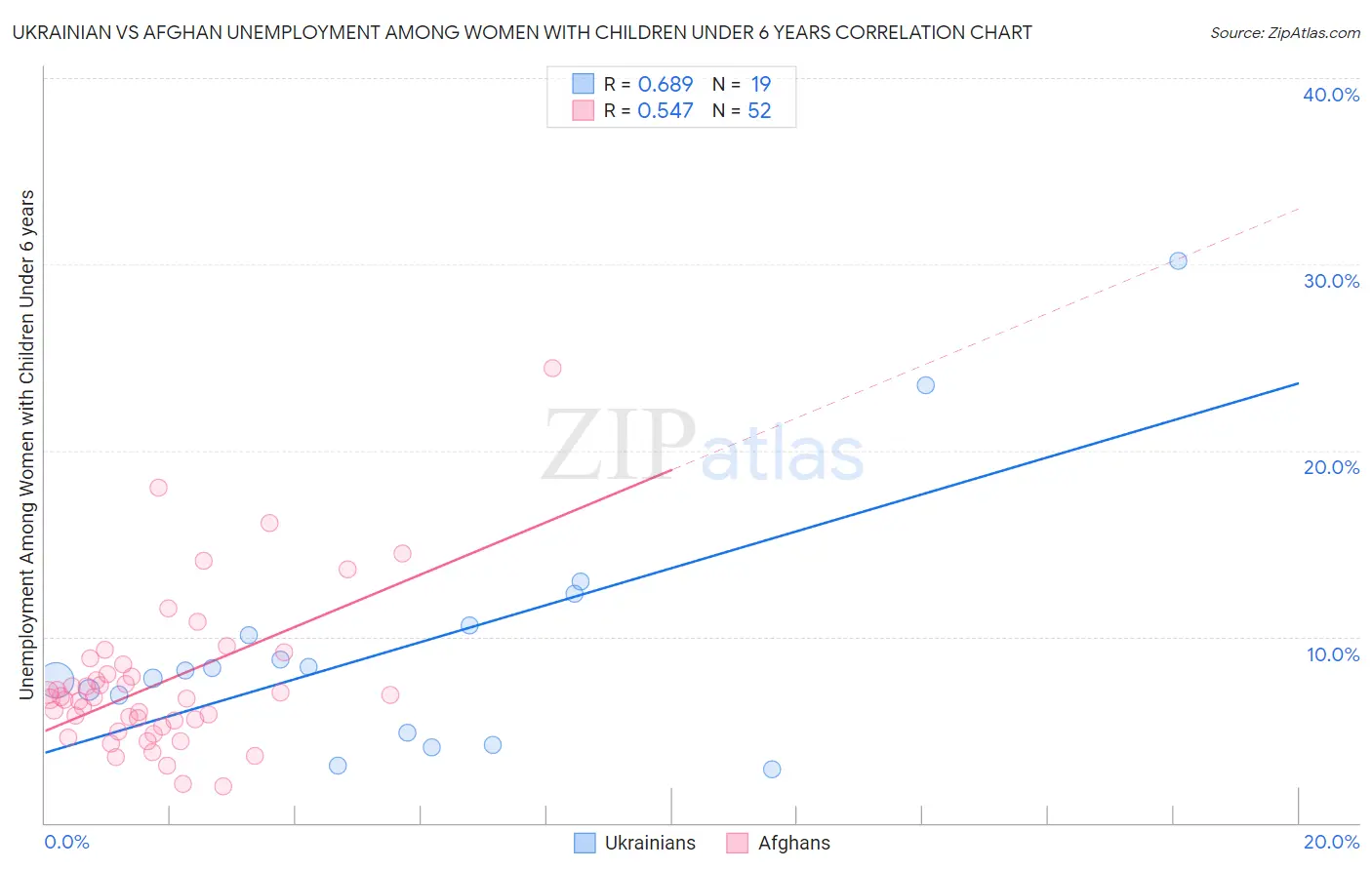 Ukrainian vs Afghan Unemployment Among Women with Children Under 6 years