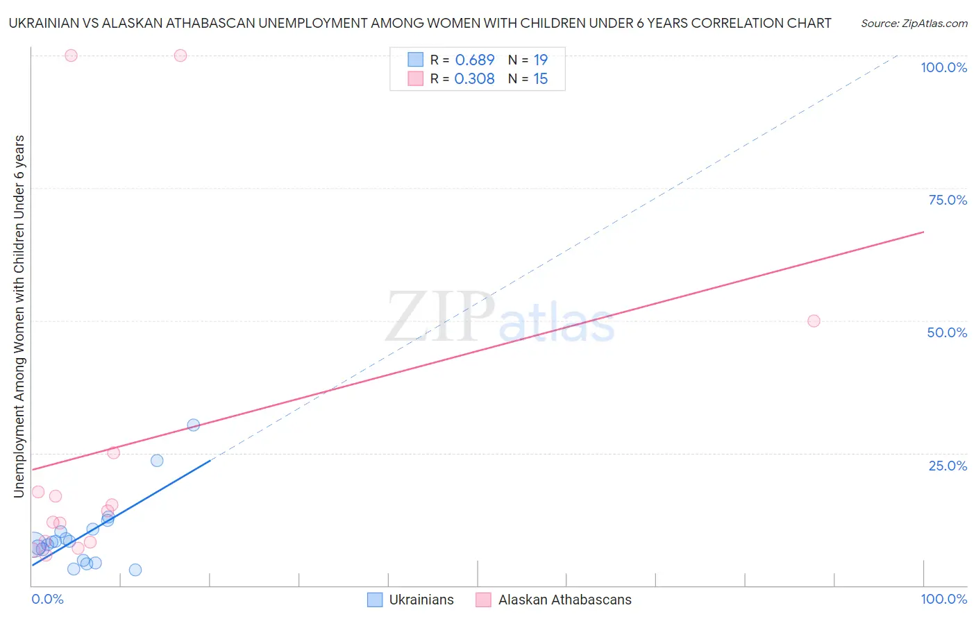 Ukrainian vs Alaskan Athabascan Unemployment Among Women with Children Under 6 years