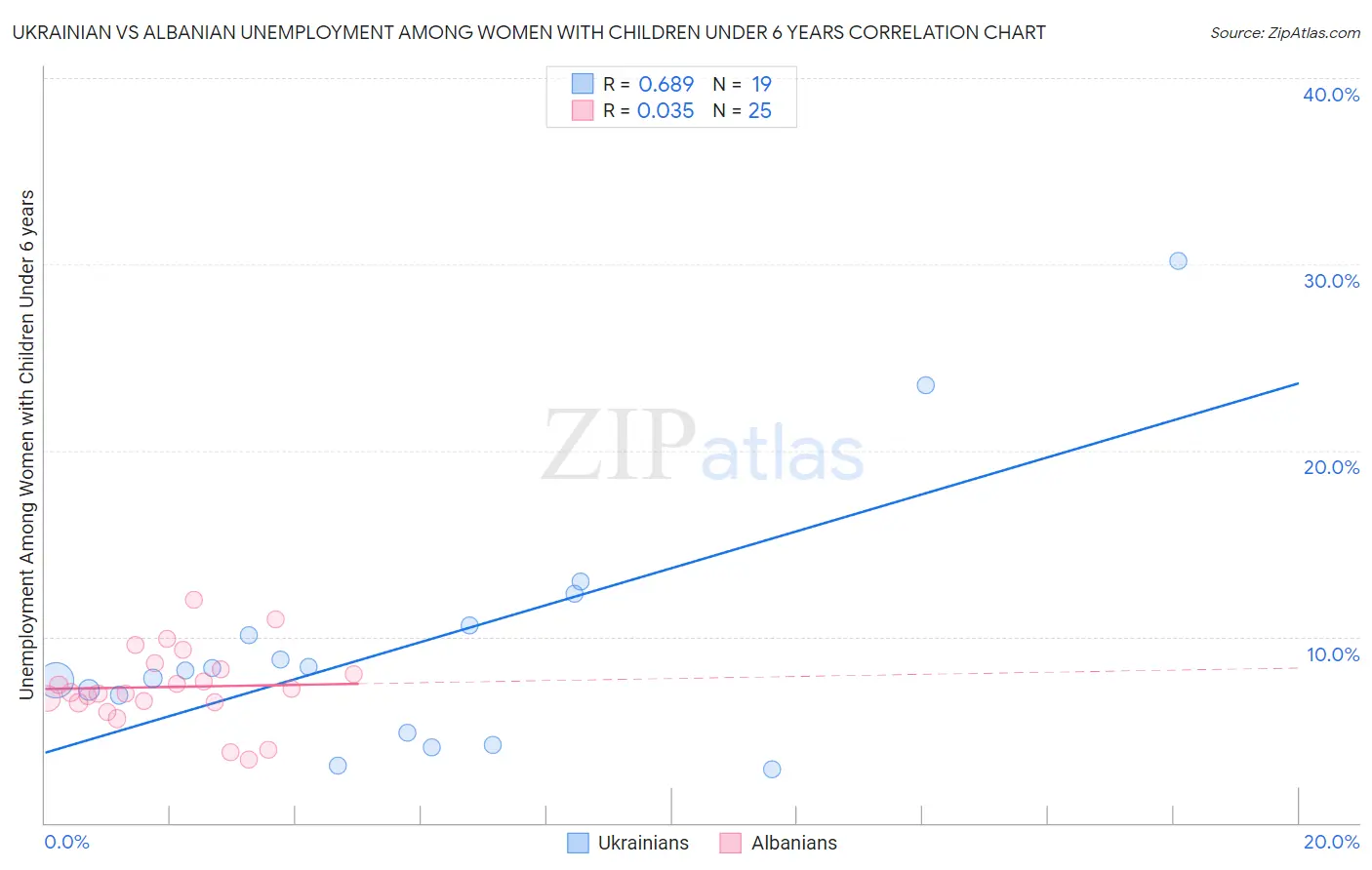 Ukrainian vs Albanian Unemployment Among Women with Children Under 6 years
